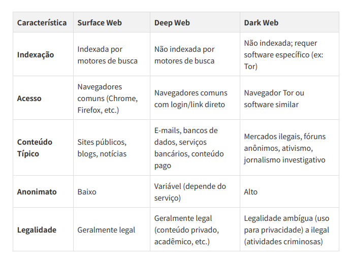 Tabela comparativa: Surface Web vs. Deep Web vs. Dark Web